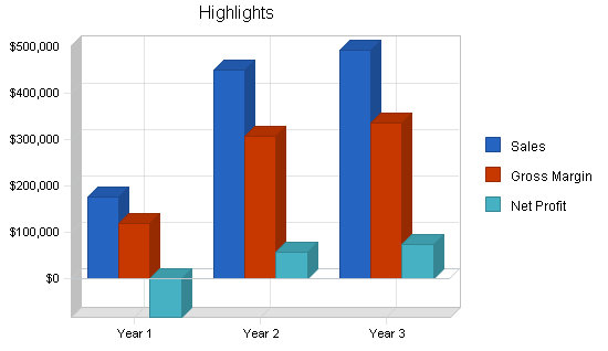 Singles bar business plan, executive summary chart image