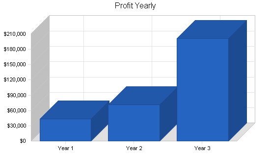 Soap manufacturer business plan, financial plan chart image