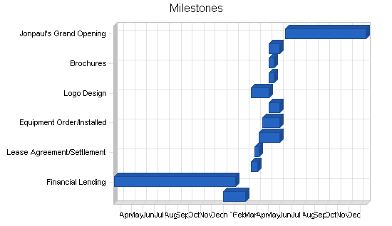 Mens salon business plan, strategy and implementation summary chart image