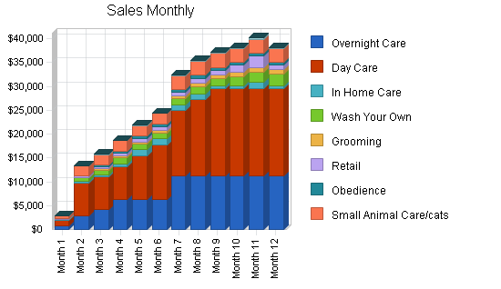 Dog and cat kennel business plan, strategy and implementation summary chart image