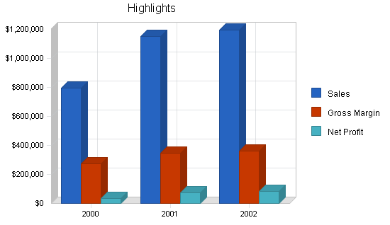 Remodeling business plan, executive summary chart image