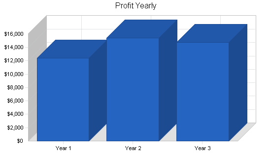 Religious coffeeshop business plan, financial plan chart image