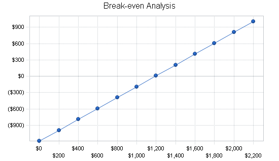 Advertising marketing consulting business plan, financial plan chart image