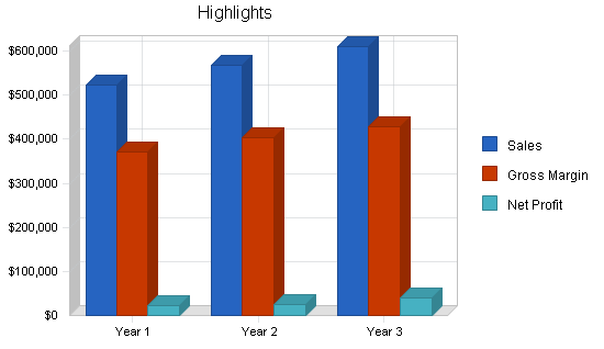 Bowling center business plan, executive summary chart image