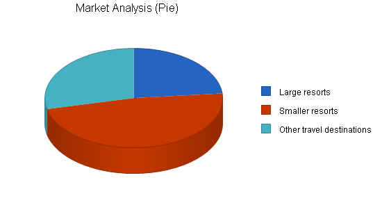 Tourism website services business plan, market analysis summary chart image