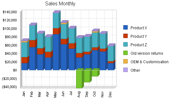 Uk software publishing business plan, strategy and implementation summary chart image