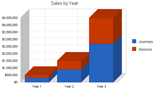 Travel agency - upscale business plan, strategy and implementation summary chart image