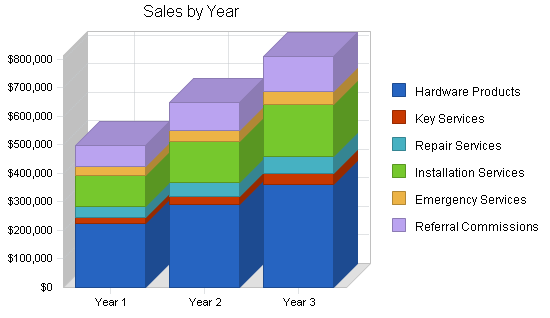 Locksmith business plan, strategy and implementation summary chart image