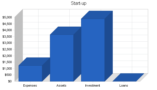 Personal shopping services business plan, company summary chart image