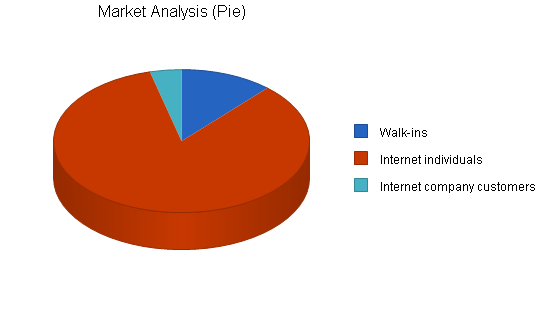 Ecommerce fabric store business plan, market analysis summary chart image