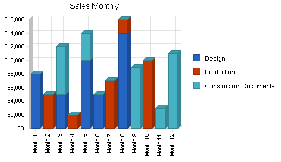 Architecture firm business plan, strategy and implementation summary chart image