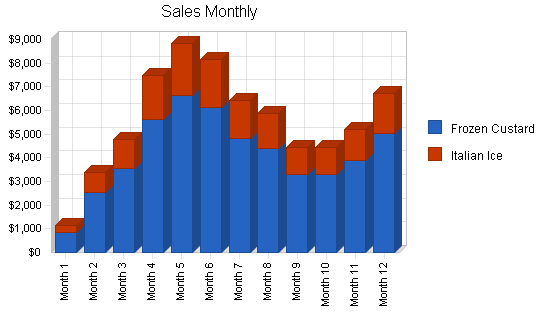 Frozen custard shop business plan, strategy and implementation summary chart image