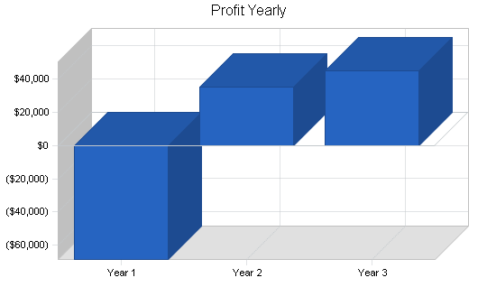 Dental office business plan, financial plan chart image