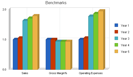 Amusement park business plan, financial plan chart image