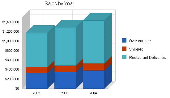 Wholesale food business plan, strategy and implementation summary chart image