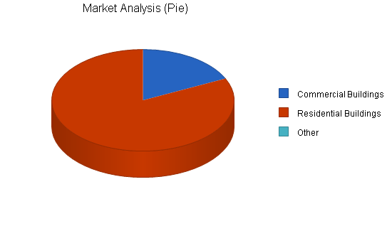 Painting contractors business plan, market analysis summary chart image