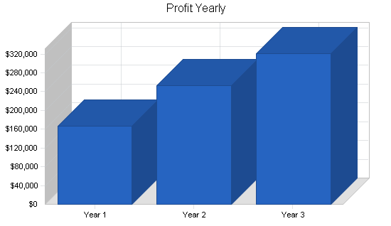 Wi-fi kiosks business plan, financial plan chart image