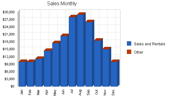 Sbp, equipment rental sales business plan, sales forecast chart image