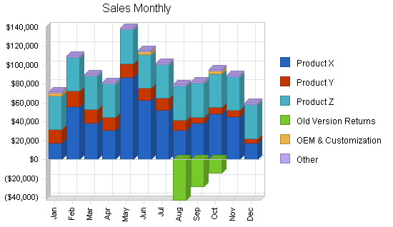 Software publisher business plan, strategy and implementation summary chart image