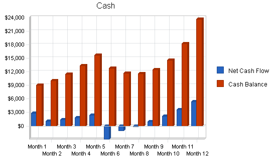 Office furniture store business plan, financial plan chart image