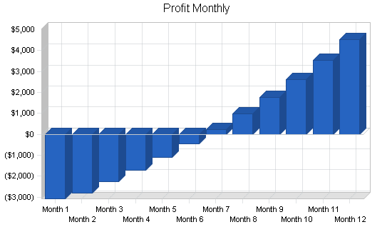 Agricultural consultants business plan, financial plan chart image