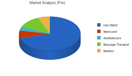Retail property sub-leasing business plan, market analysis summary chart image