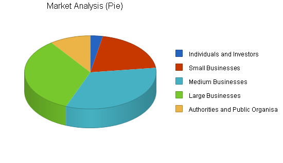 Auditing and consulting business plan, market analysis summary chart image