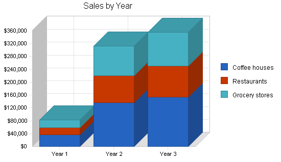 Coffee roaster business plan, strategy and implementation summary chart image