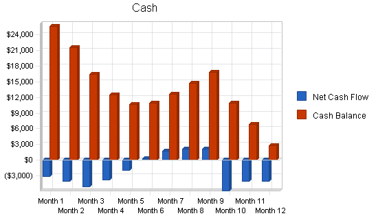 Construction repair business plan, financial plan chart image