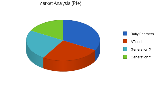 Gift shop business plan, market analysis summary chart image