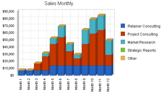 Uk high tech consulting business plan, strategy and implementation summary chart image