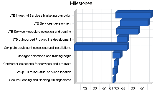 Manufacturing - custom parts business plan, strategy and implementation summary chart image