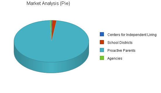 Computer software business plan, market analysis summary chart image