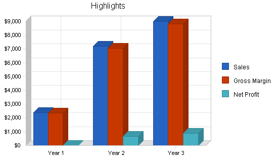 Aquarium services business plan, executive summary chart image