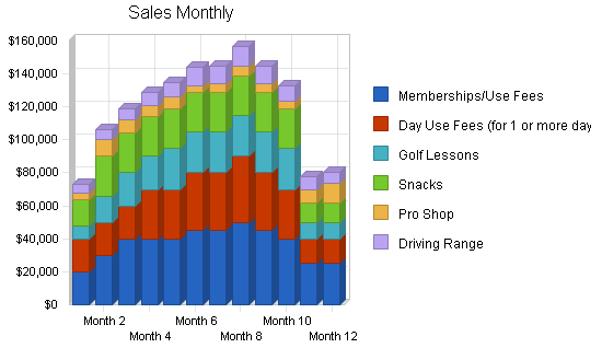 Golf course business plan, strategy and implementation summary chart image