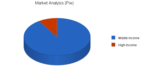 Yoga center business plan, market analysis summary chart image