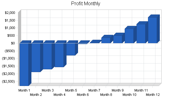 Art packaging installation business plan, financial plan chart image