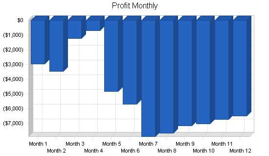 Office supplies retail business plan, financial plan chart image