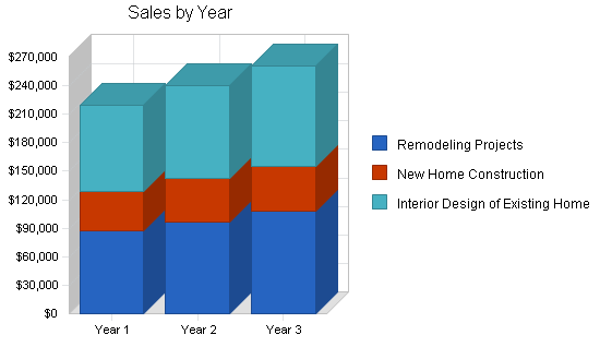 Home interior design business plan, strategy and implementation summary chart image