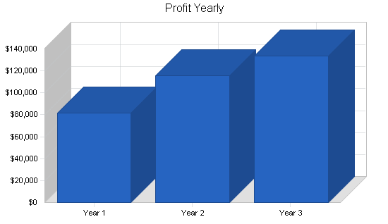 Locksmith business plan, financial plan chart image