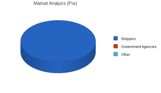 Shipment monitoring business plan, market analysis summary chart image