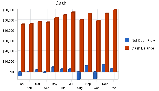 Airport shuttle business plan, financial plan chart image