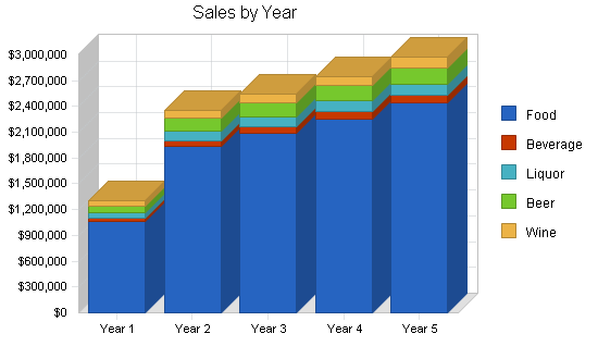 Steak restaurant business plan, strategy and implementation summary chart image