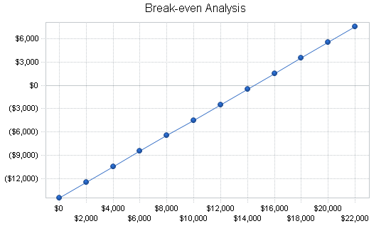 Self-storage business plan, financial plan chart image