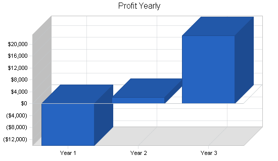 Childrens play program business plan, financial plan chart image