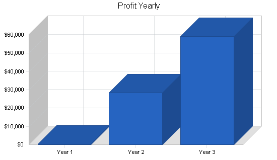 Indoor soccer facility business plan, financial plan chart image