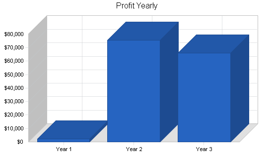 Fish breeder business plan, financial plan chart image