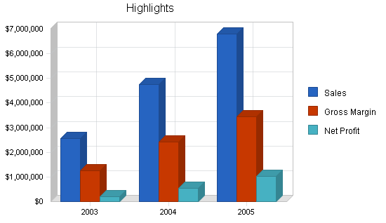 Software testing business plan, executive summary chart image