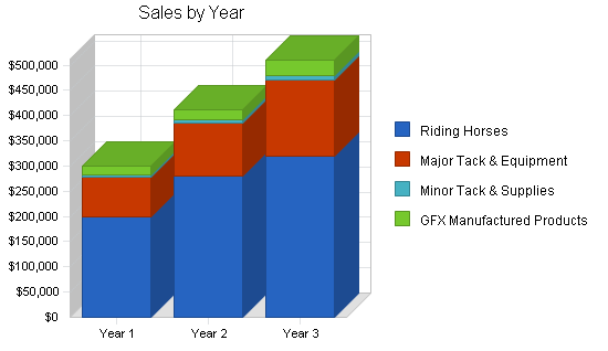 Horse reseller business plan, strategy and implementation summary chart image