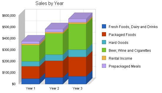 Convenience store cafe business plan, strategy and implementation summary chart image